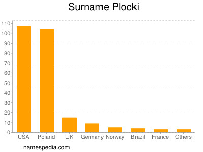 Familiennamen Plocki