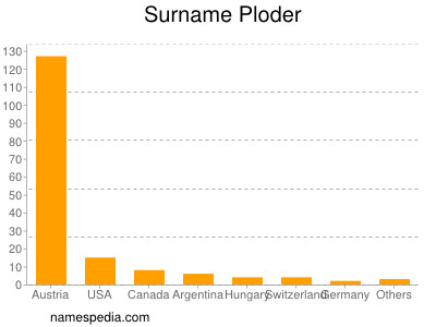 Familiennamen Ploder