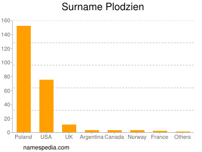 Familiennamen Plodzien