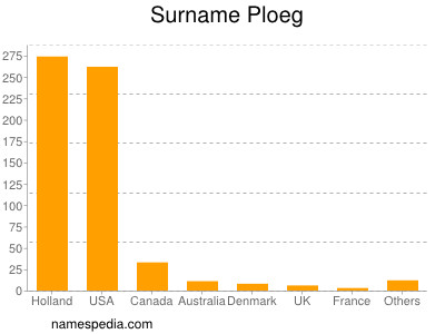 Surname Ploeg