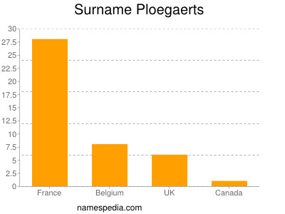 Surname Ploegaerts