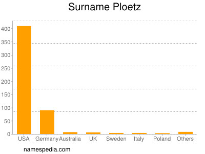 Surname Ploetz