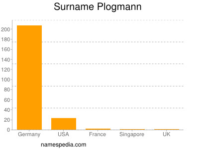 nom Plogmann