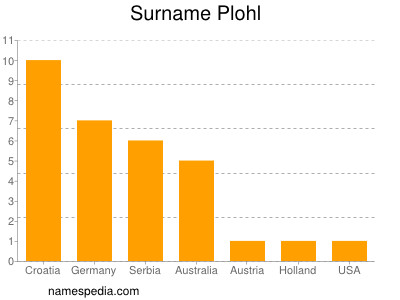 Familiennamen Plohl