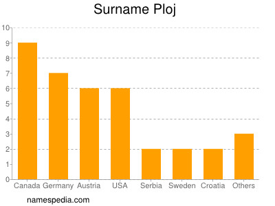 Surname Ploj