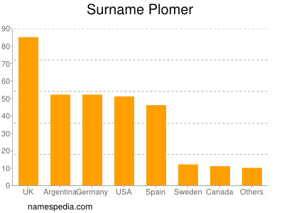 Familiennamen Plomer