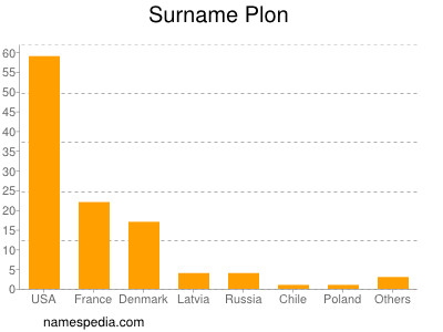 Surname Plon