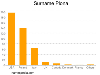 Surname Plona