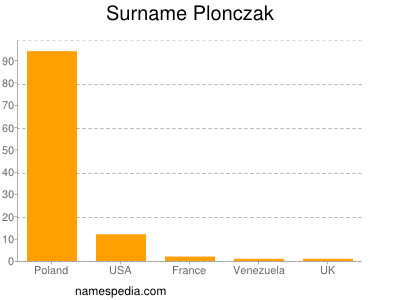 Familiennamen Plonczak