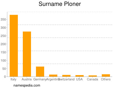 Surname Ploner