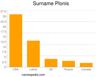 Surname Plonis