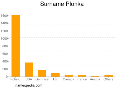 Familiennamen Plonka