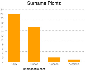 Surname Plontz