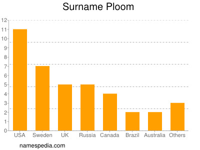 Surname Ploom