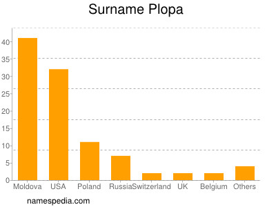 Familiennamen Plopa