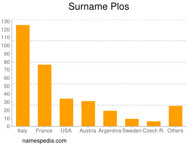 Surname Plos