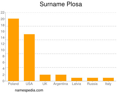 Familiennamen Plosa