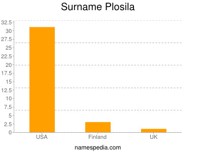 nom Plosila