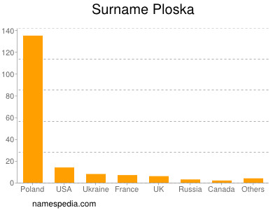Familiennamen Ploska