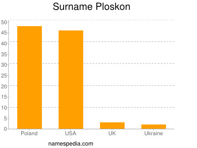 Familiennamen Ploskon