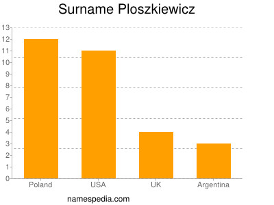 Familiennamen Ploszkiewicz