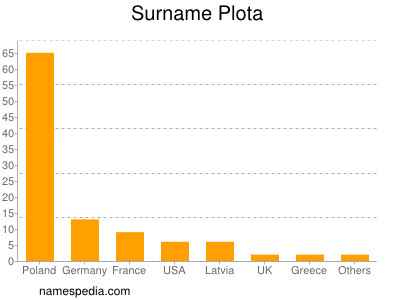 Familiennamen Plota