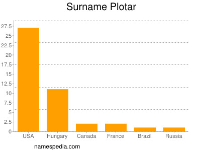 Surname Plotar