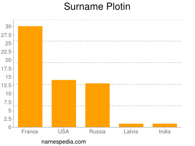 Surname Plotin