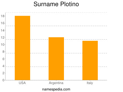 Familiennamen Plotino