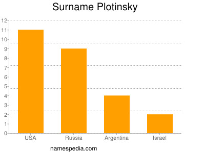 Familiennamen Plotinsky
