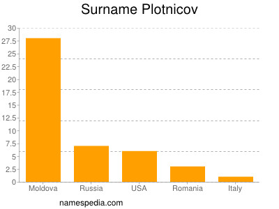 Surname Plotnicov