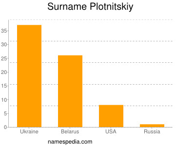 Familiennamen Plotnitskiy