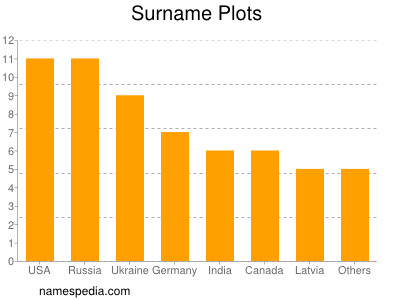 Familiennamen Plots