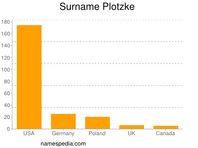 Familiennamen Plotzke
