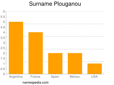 Familiennamen Plouganou