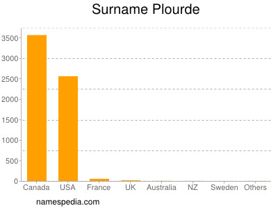 Familiennamen Plourde