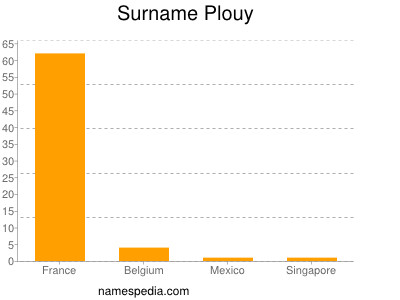 Familiennamen Plouy