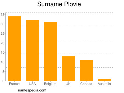 Familiennamen Plovie