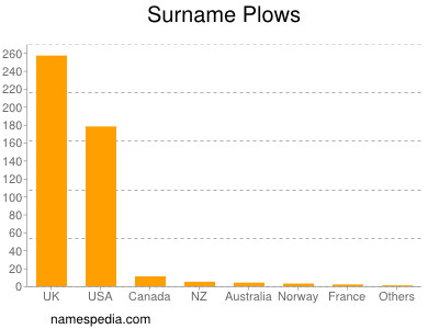 Surname Plows