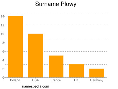 nom Plowy