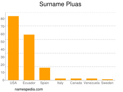 Surname Pluas