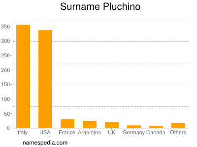 Familiennamen Pluchino