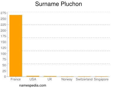 Surname Pluchon