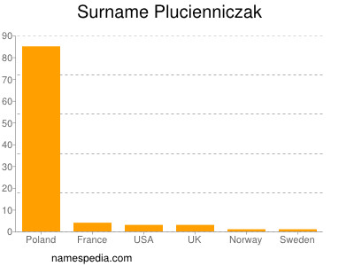 Familiennamen Plucienniczak