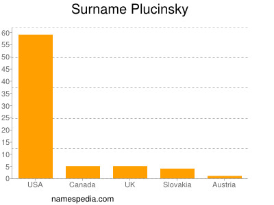 Familiennamen Plucinsky