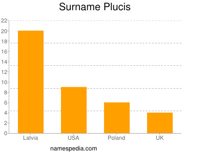 Familiennamen Plucis