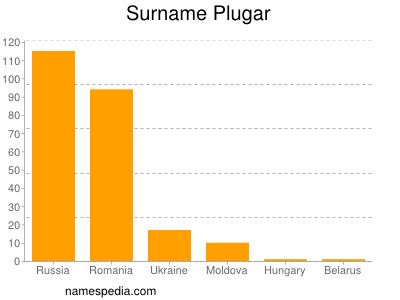 Familiennamen Plugar