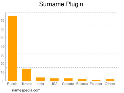 Familiennamen Plugin