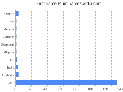 Given name Plum