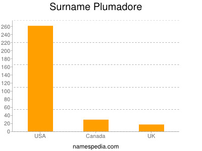 Familiennamen Plumadore
